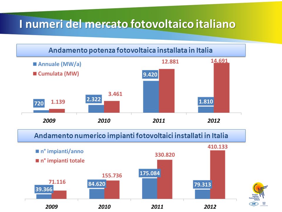 Andamento potenza fotovoltaica installata in Italia I numeri del mercato fotovoltaico italiano Andamento numerico impianti fotovoltaici installati in Italia