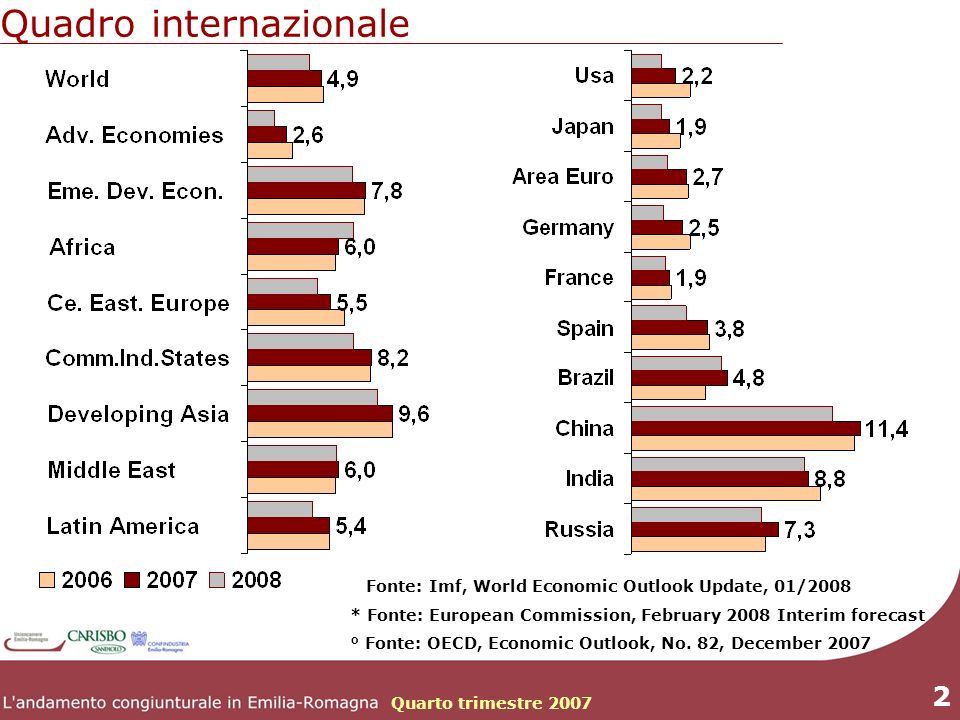 2 Quadro internazionale Fonte: Imf, World Economic Outlook Update, 01/2008 * Fonte: European Commission, February 2008 Interim forecast ° Fonte: OECD, Economic Outlook, No.
