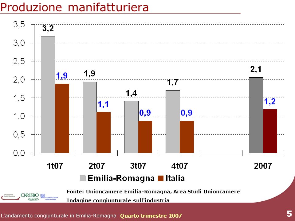 Quarto trimestre Produzione manifatturiera Fonte: Unioncamere Emilia-Romagna, Area Studi Unioncamere Indagine congiunturale sull industria