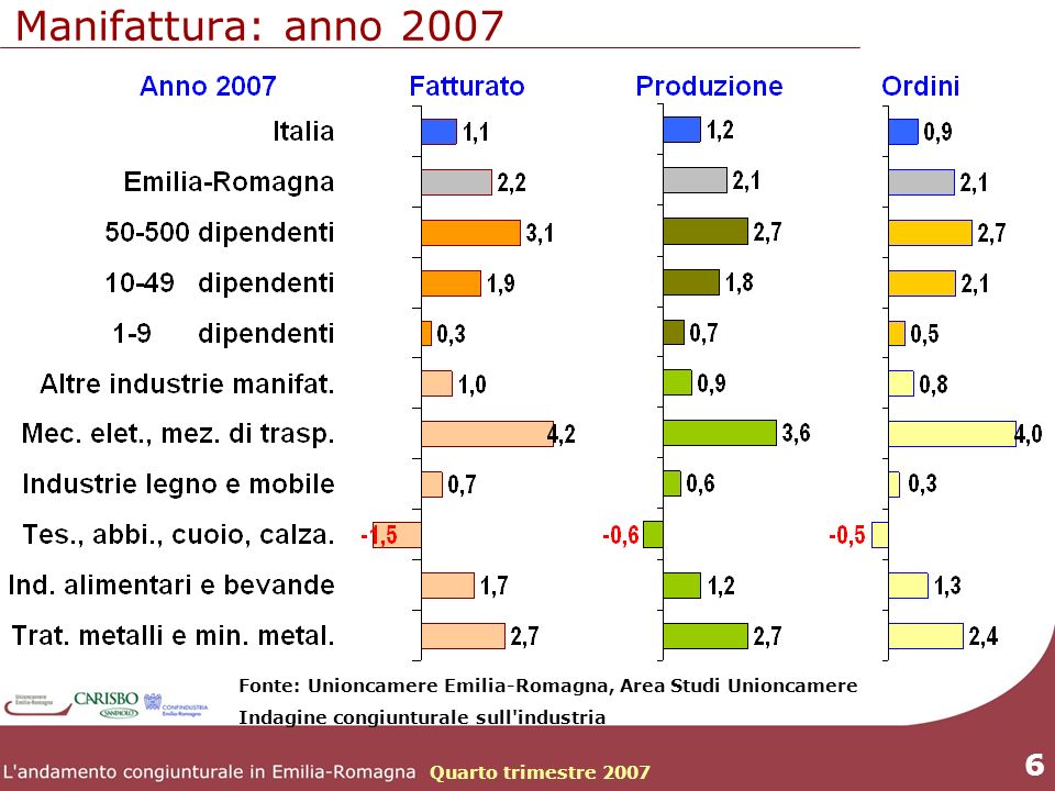 Quarto trimestre Fonte: Unioncamere Emilia-Romagna, Area Studi Unioncamere Indagine congiunturale sull industria Manifattura: anno 2007