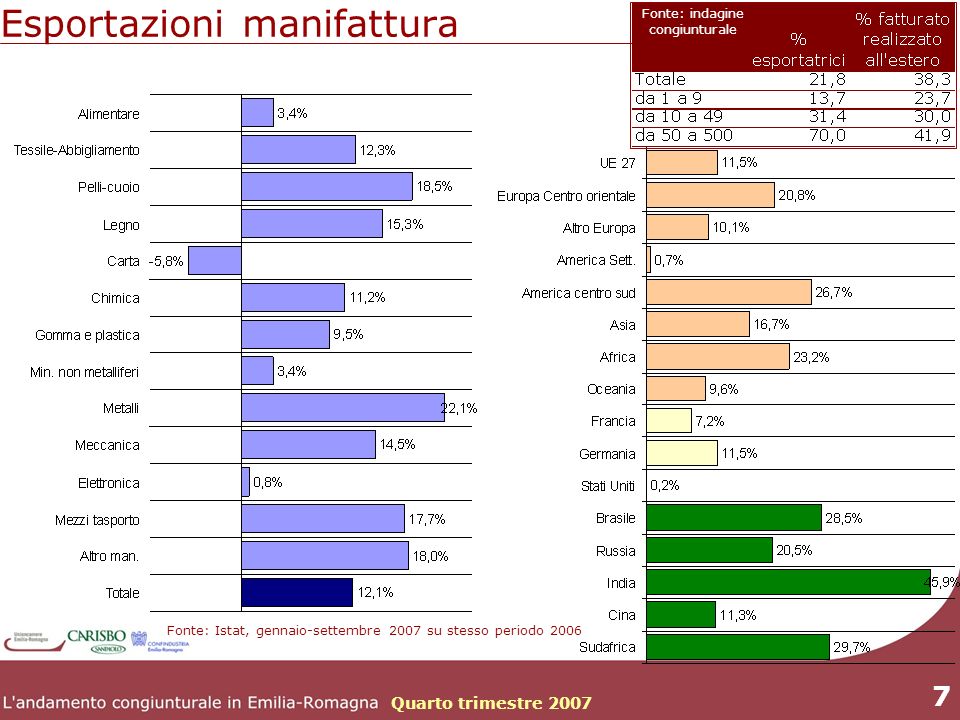 Quarto trimestre Esportazioni manifattura Fonte: Istat, gennaio-settembre 2007 su stesso periodo 2006 Fonte: indagine congiunturale