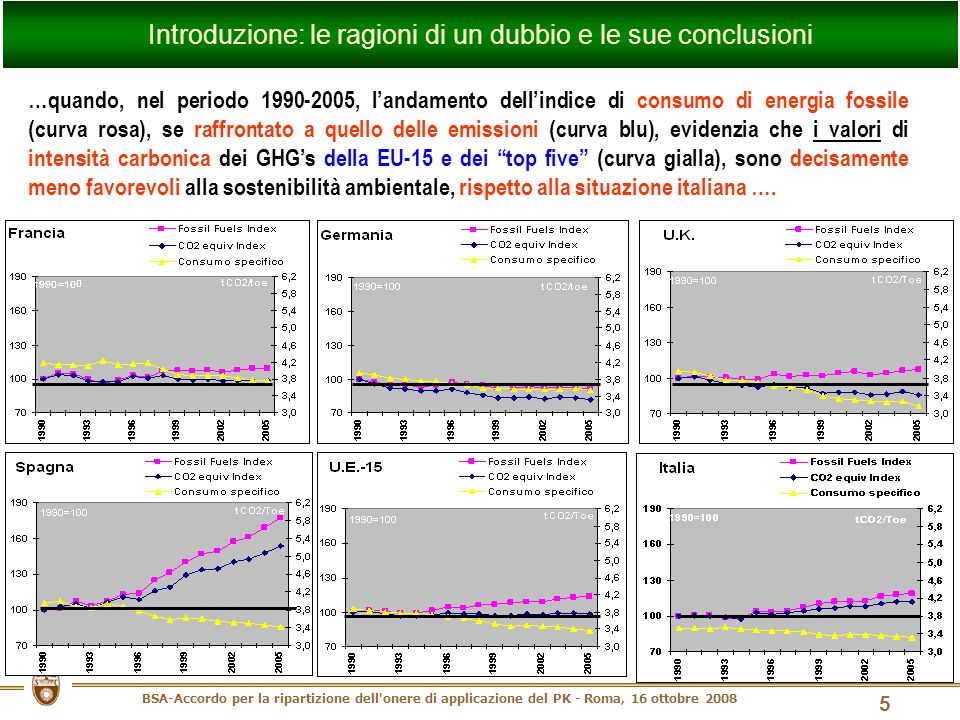 BSA-Accordo per la ripartizione dell onere di applicazione del PK - Roma, 16 ottobre …quando, nel periodo , landamento dellindice di consumo di energia fossile (curva rosa), se raffrontato a quello delle emissioni (curva blu), evidenzia che i valori di intensità carbonica dei GHGs della EU-15 e dei top five (curva gialla), sono decisamente meno favorevoli alla sostenibilità ambientale, rispetto alla situazione italiana ….