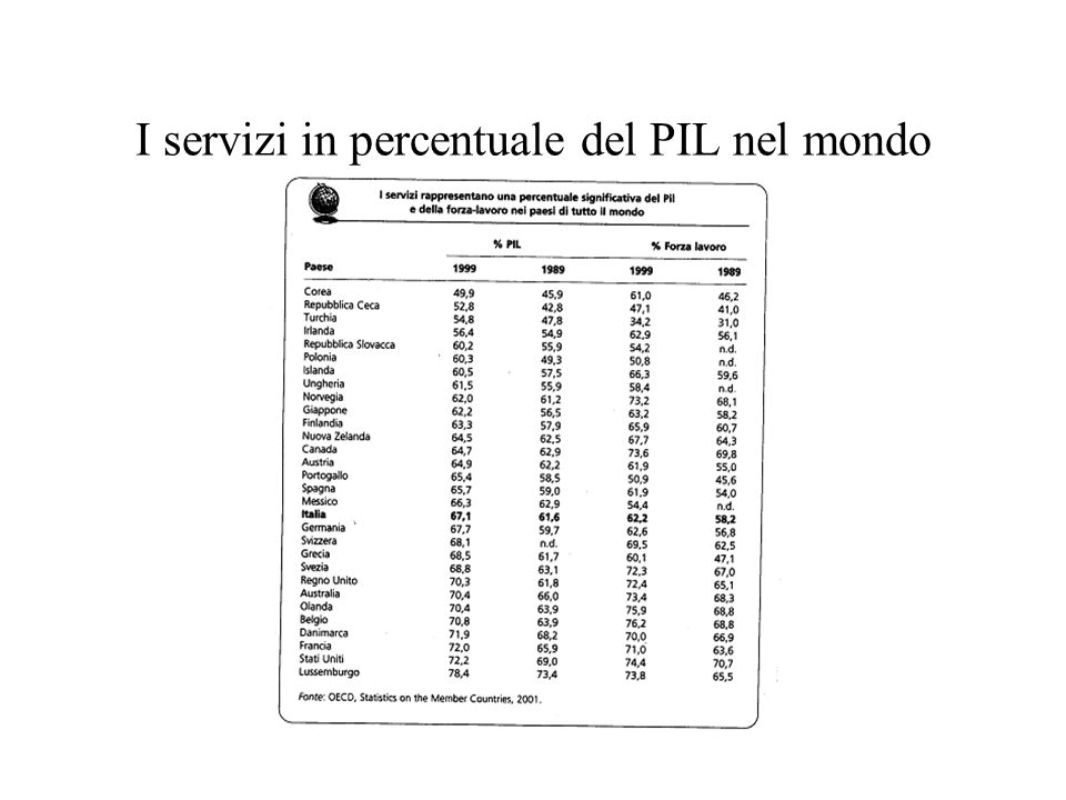 I servizi in percentuale del PIL nel mondo