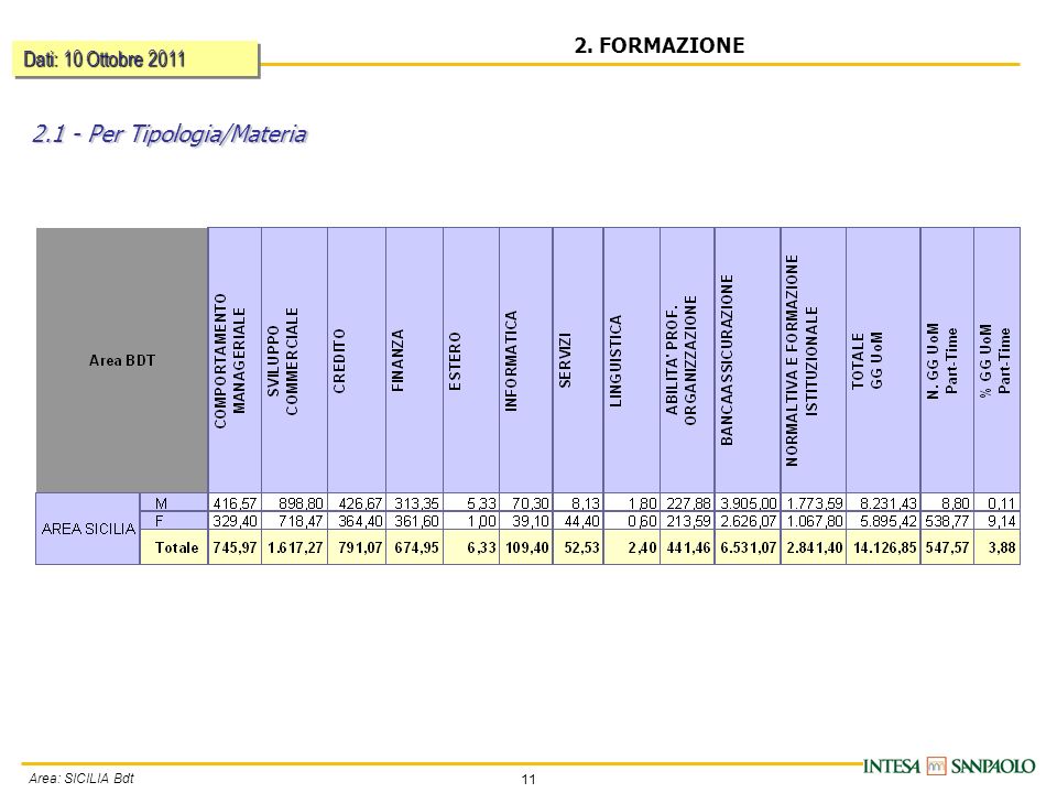 11 Area: SICILIA Bdt 2. FORMAZIONE Dati: 10 Ottobre Per Tipologia/Materia