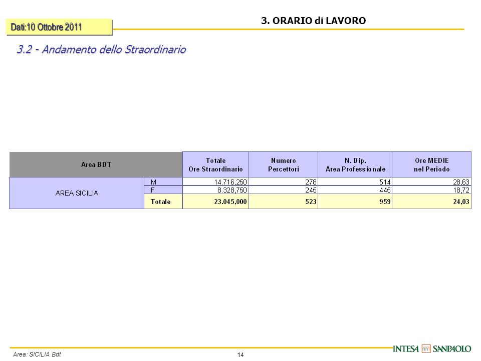 14 Area: SICILIA Bdt 3. ORARIO di LAVORO Andamento dello Straordinario Dati:10 Ottobre 2011