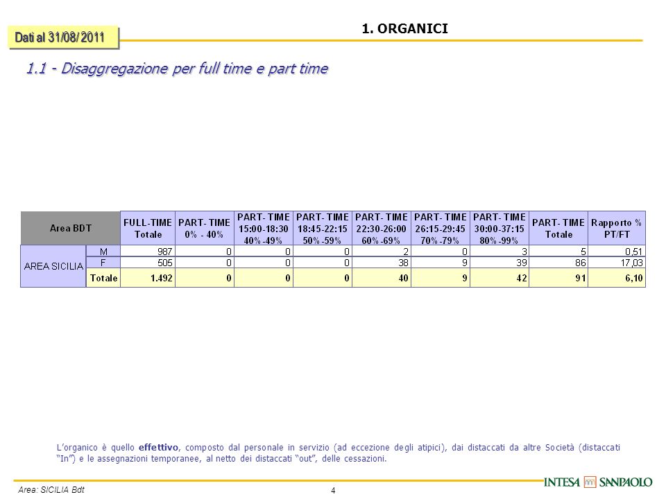 4 Area: SICILIA Bdt Disaggregazione per full time e part time 1.