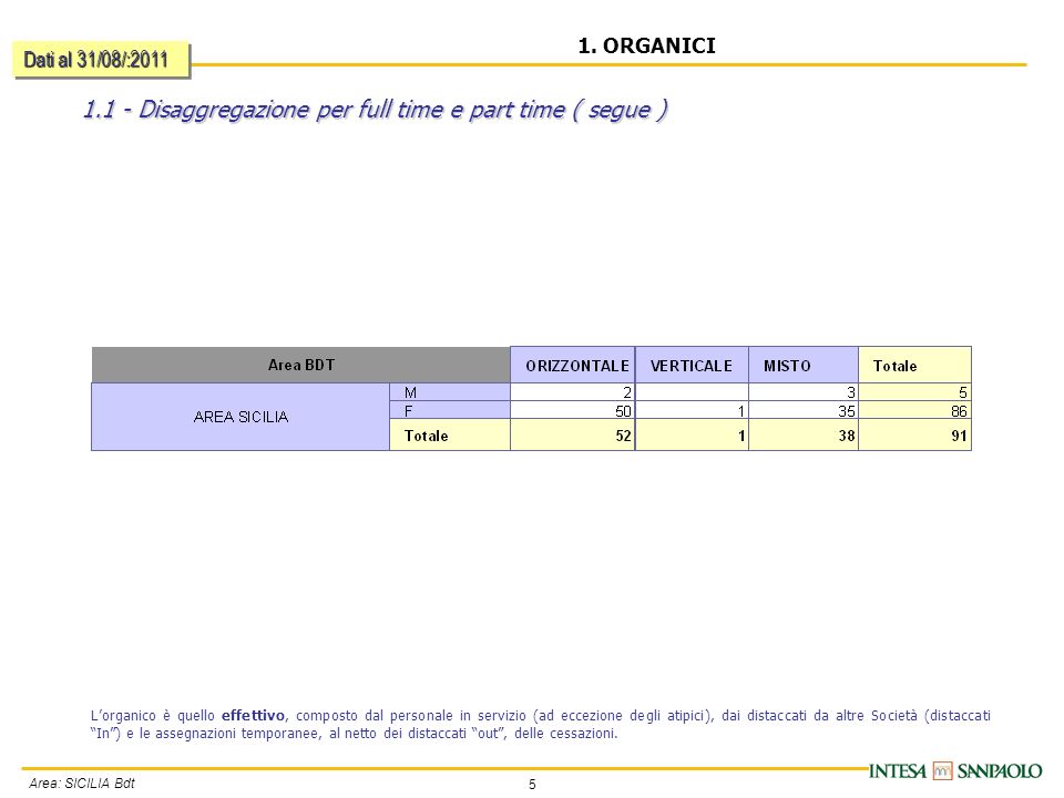 5 Area: SICILIA Bdt Disaggregazione per full time e part time ( segue ) 1.