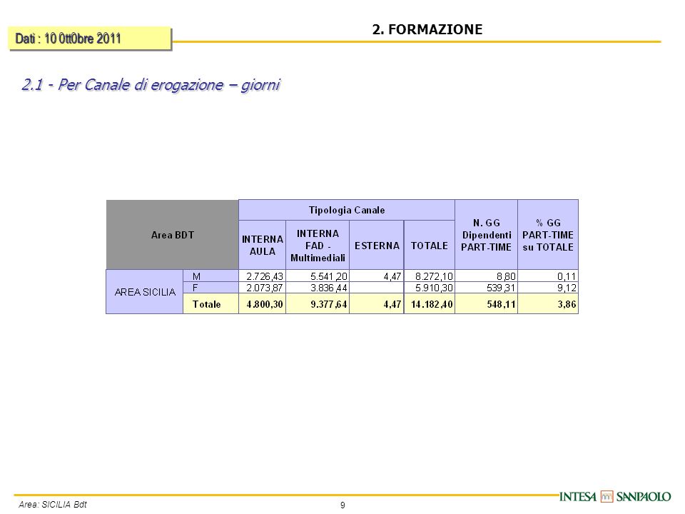 9 Area: SICILIA Bdt 2. FORMAZIONE Per Canale di erogazione – giorni Dati : 10 0tt0bre 2011