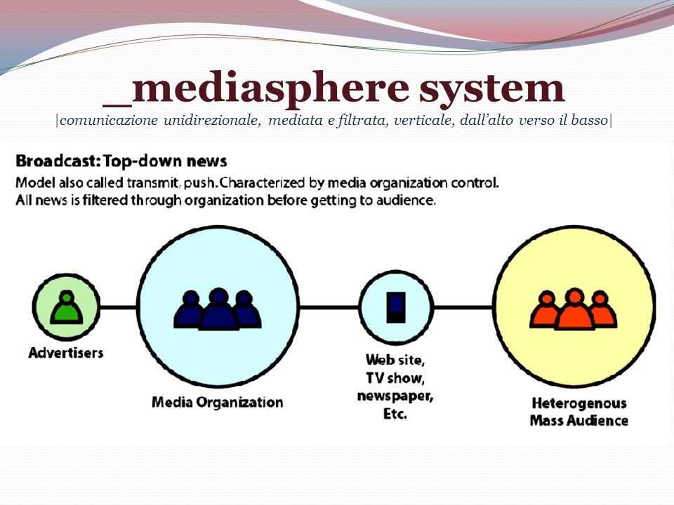 _mediasphere system |comunicazione unidirezionale, mediata e filtrata, verticale, dallalto verso il basso|