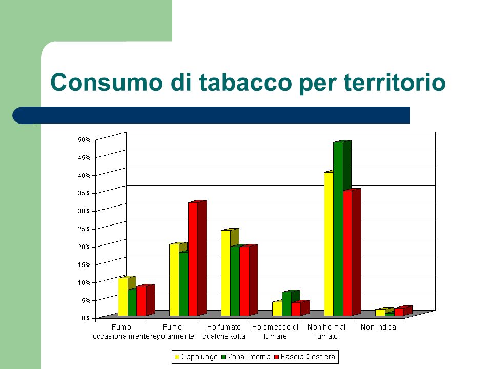 Consumo di tabacco per territorio