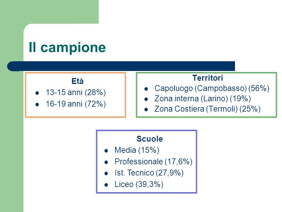Il campione Territori Capoluogo (Campobasso) (56%) Zona interna (Larino) (19%) Zona Costiera (Termoli) (25%) Età anni (28%) anni (72%) Scuole Media (15%) Professionale (17,6%) Ist.