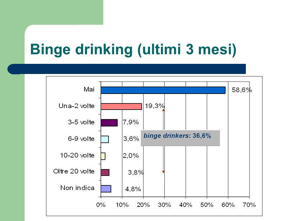 Binge drinking (ultimi 3 mesi) binge drinkers: 36,6%