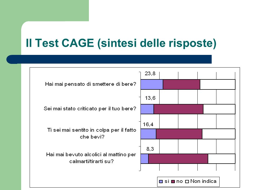 Il Test CAGE (sintesi delle risposte)