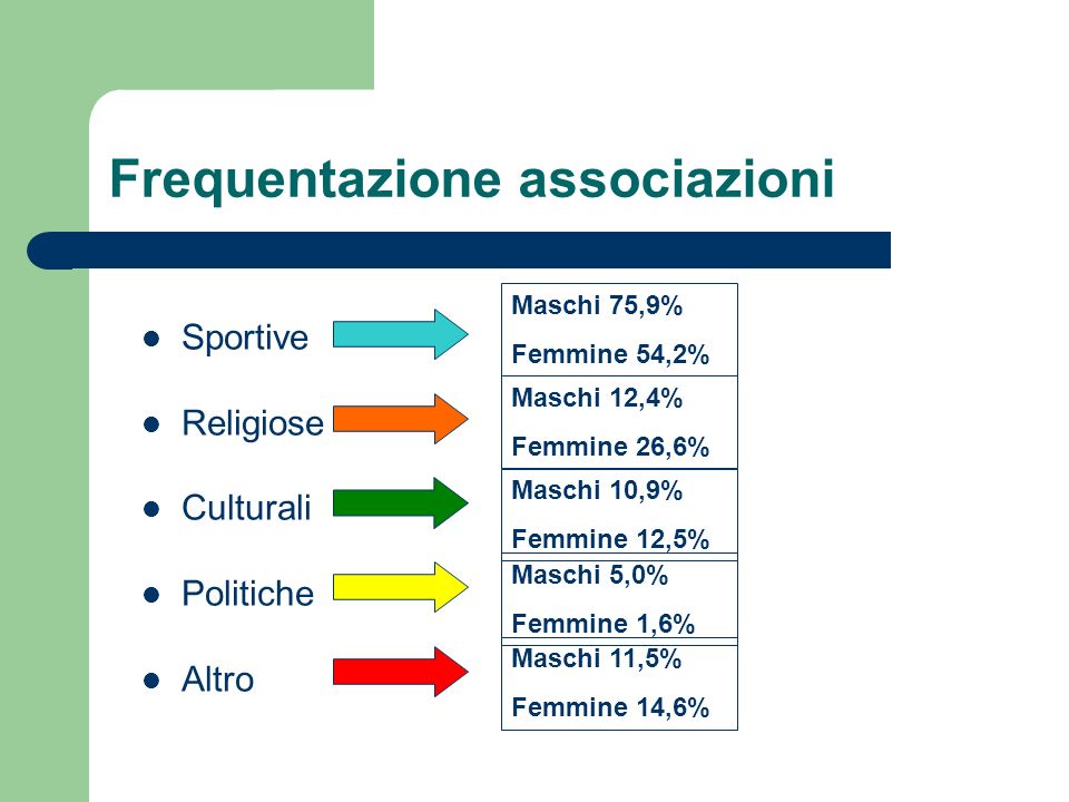 Frequentazione associazioni Sportive Religiose Culturali Politiche Altro Maschi 75,9% Femmine 54,2% Maschi 12,4% Femmine 26,6% Maschi 10,9% Femmine 12,5% Maschi 5,0% Femmine 1,6% Maschi 11,5% Femmine 14,6%