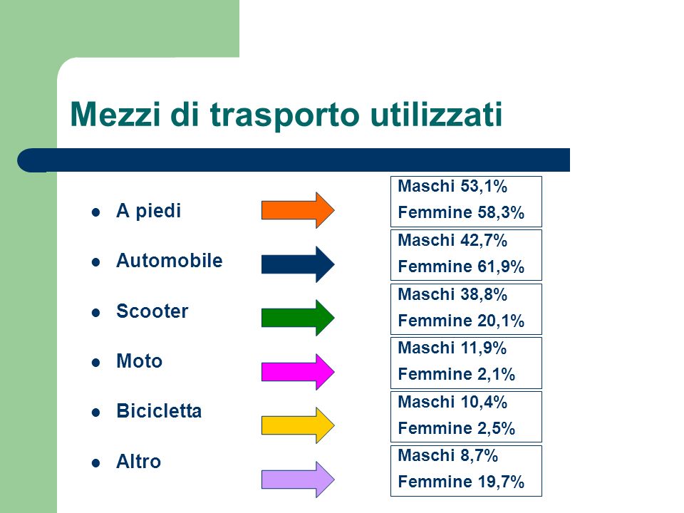 Mezzi di trasporto utilizzati A piedi Automobile Scooter Moto Bicicletta Altro Maschi 53,1% Femmine 58,3% Maschi 42,7% Femmine 61,9% Maschi 38,8% Femmine 20,1% Maschi 11,9% Femmine 2,1% Maschi 10,4% Femmine 2,5% Maschi 8,7% Femmine 19,7%