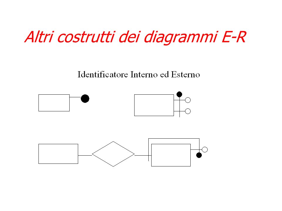 Costrutti dei diagrammi E-R