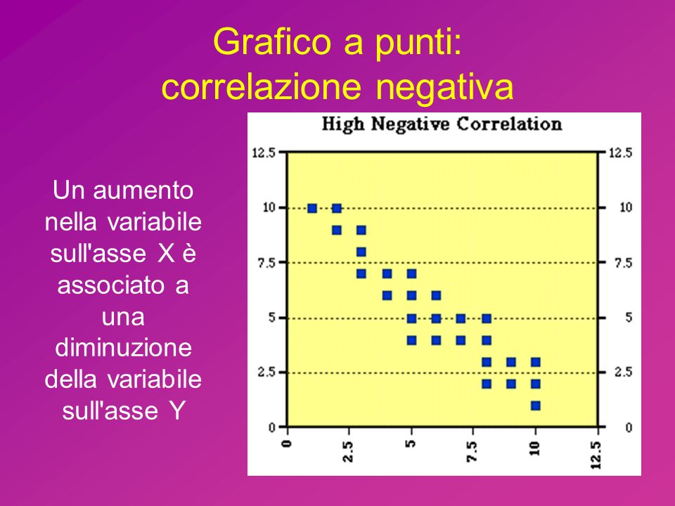 Grafico a punti: correlazione negativa Un aumento nella variabile sull asse X è associato a una diminuzione della variabile sull asse Y