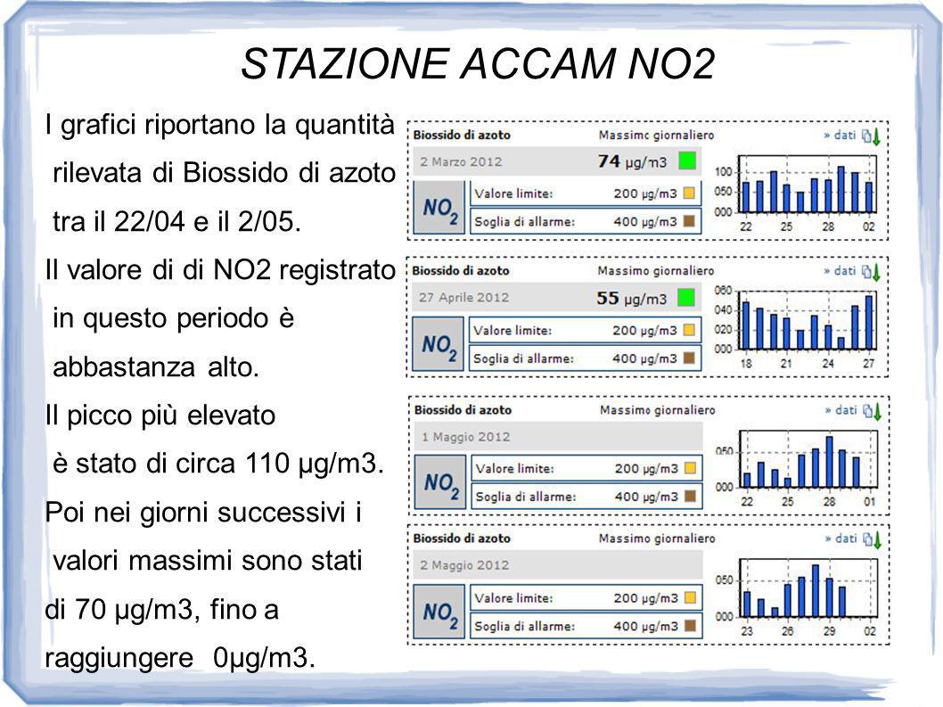STAZIONE ACCAM NO2 I grafici riportano la quantità rilevata di Biossido di azoto tra il 22/04 e il 2/05.