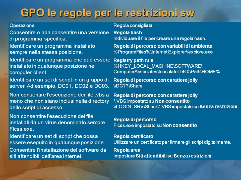 GPO le regole per le restrizioni sw OperazioneRegola consigliata Consentire o non consentire una versione di programma specifica.
