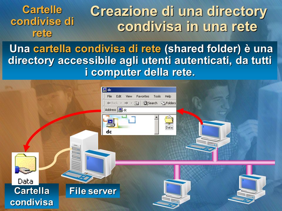 Cartelle condivise di rete Creazione di una directory condivisa in una rete Una cartella condivisa di rete (shared folder) è una directory accessibile agli utenti autenticati, da tutti i computer della rete.