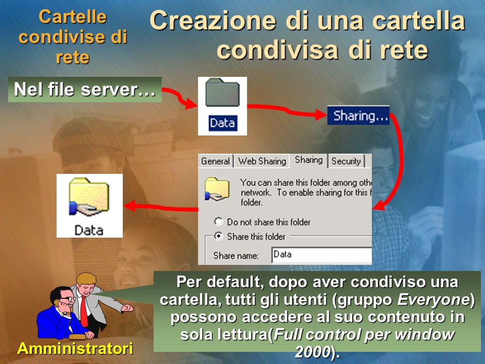 Cartelle condivise di rete Creazione di una cartella condivisa di rete Nel file server… Per default, dopo aver condiviso una cartella, tutti gli utenti (gruppo Everyone) possono accedere al suo contenuto in sola lettura(Full control per window 2000).