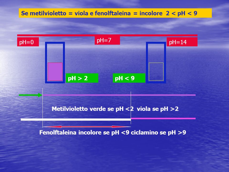 pH=0pH=14 pH=7 Metilvioletto verde se pH 2 Fenolftaleina incolore se pH 9 Se metilvioletto = viola e fenolftaleina = incolore 2 < pH < 9 pH > 2pH < 9