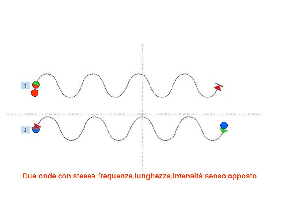 Due onde con stessa frequenza,lunghezza,intensità:senso opposto