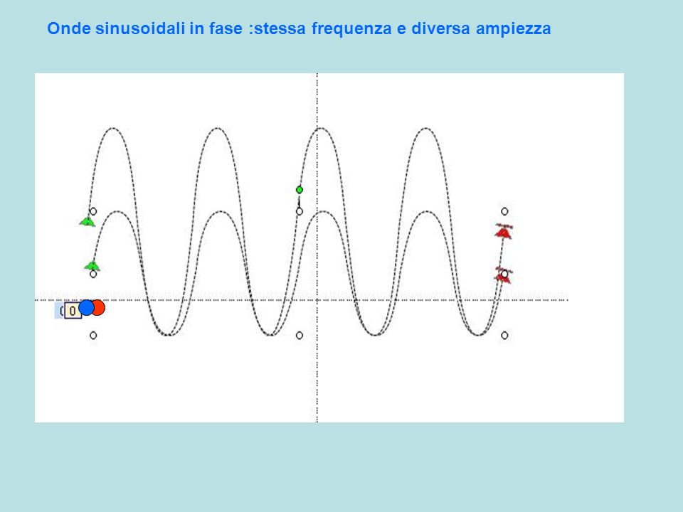 Onde sinusoidali in fase :stessa frequenza e diversa ampiezza