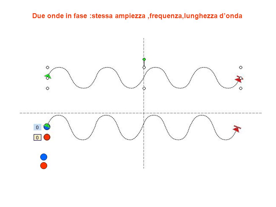 Due onde in fase :stessa ampiezza,frequenza,lunghezza donda