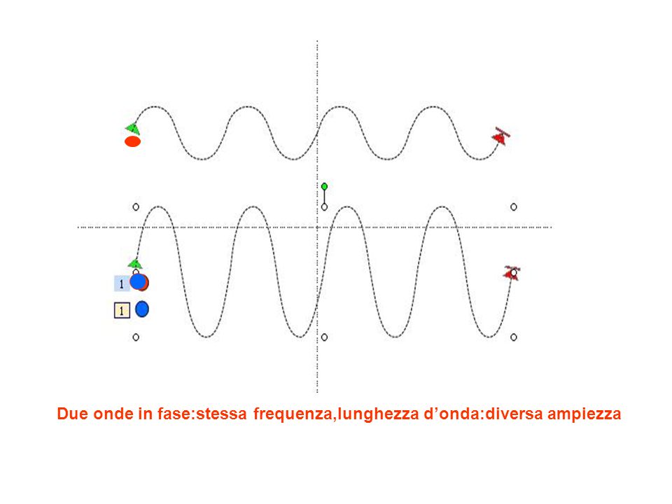 Due onde in fase:stessa frequenza,lunghezza donda:diversa ampiezza