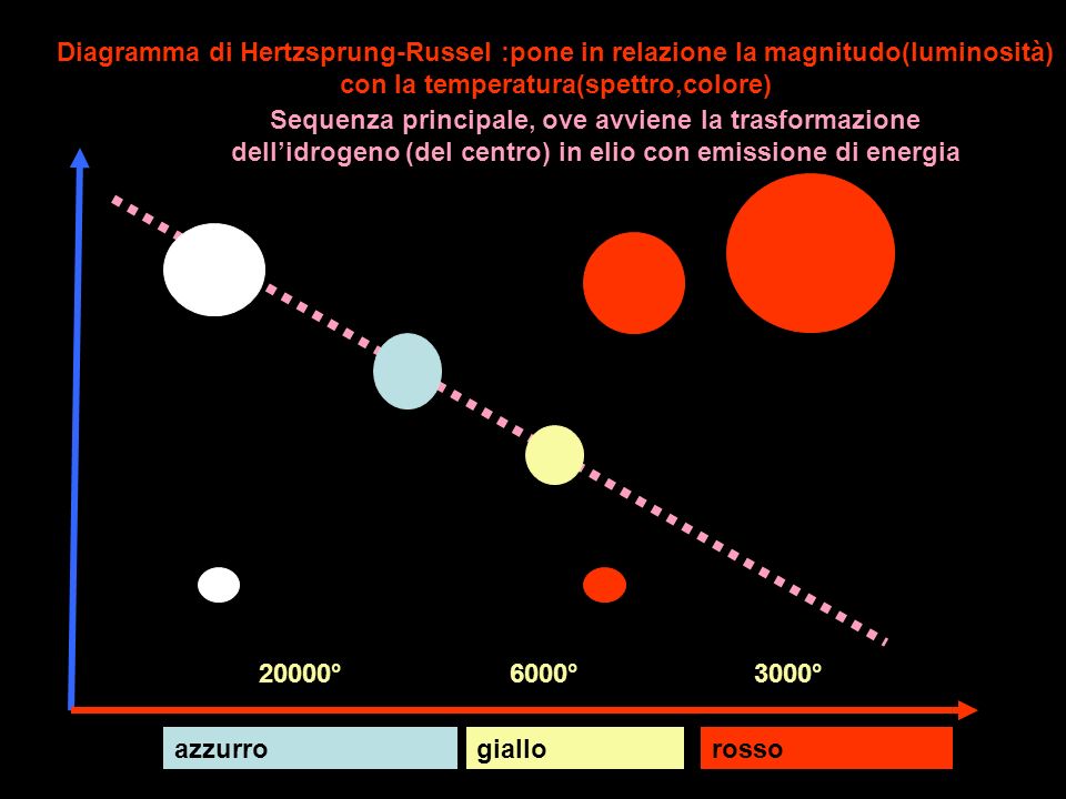 Diagramma di Hertzsprung-Russel :pone in relazione la magnitudo(luminosità) con la temperatura(spettro,colore) magnitudo temperatura Sequenza principale, ove avviene la trasformazione dellidrogeno (del centro) in elio con emissione di energia rossogialloazzurro 3000°6000°20000°