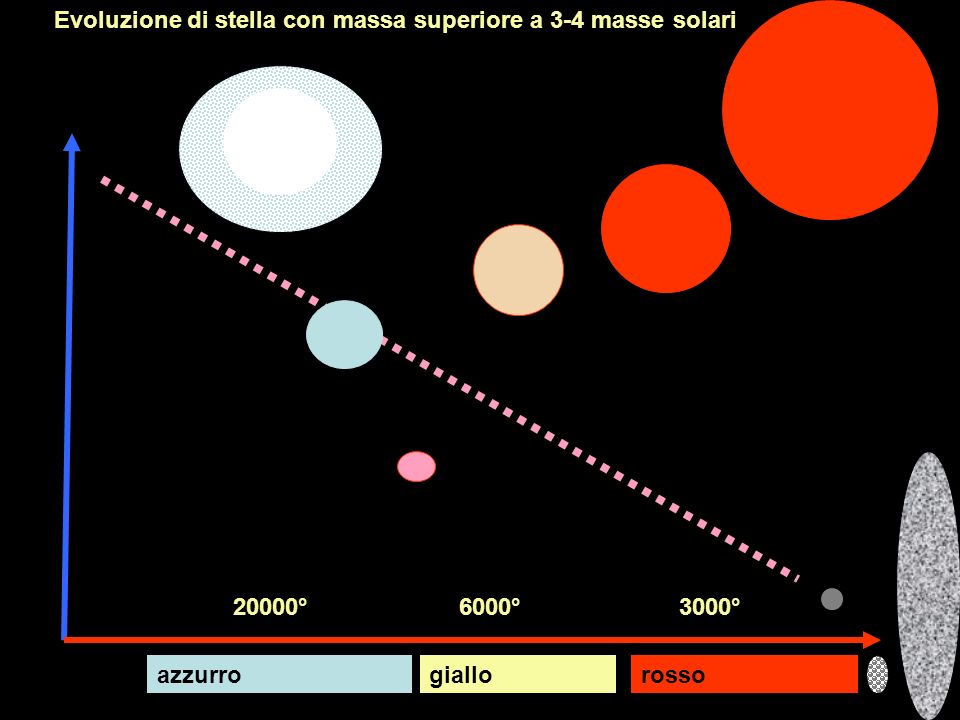 Evoluzione di stella con massa superiore a 3-4 masse solari magnitudo temperatura rossogialloazzurro 3000°6000°20000°
