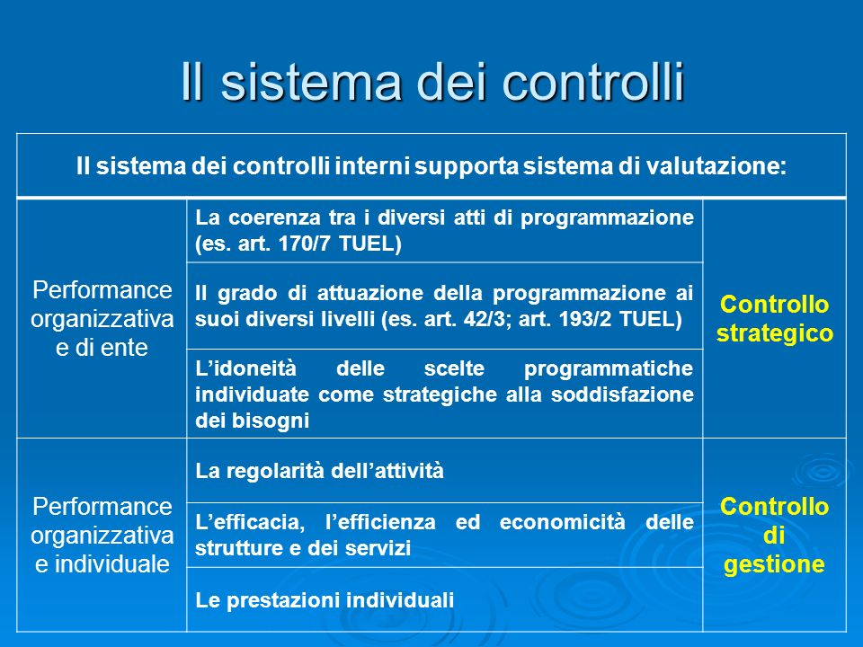 Il sistema dei controlli Il sistema dei controlli interni supporta sistema di valutazione: Performance organizzativa e di ente La coerenza tra i diversi atti di programmazione (es.
