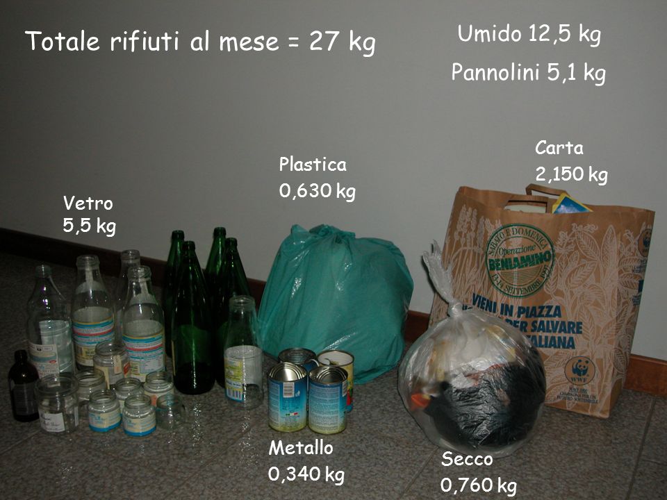 Vetro 5,5 kg Secco 0,760 kg Carta 2,150 kg Plastica 0,630 kg Metallo 0,340 kg Umido 12,5 kg Pannolini 5,1 kg Totale rifiuti al mese = 27 kg