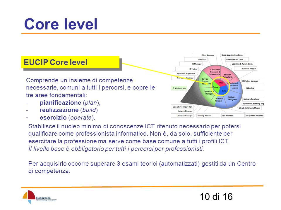 10 di 16 Core level EUCIP Core level Comprende un insieme di competenze necessarie, comuni a tutti i percorsi, e copre le tre aree fondamentali: -pianificazione (plan), - realizzazione (build) -esercizio (operate).