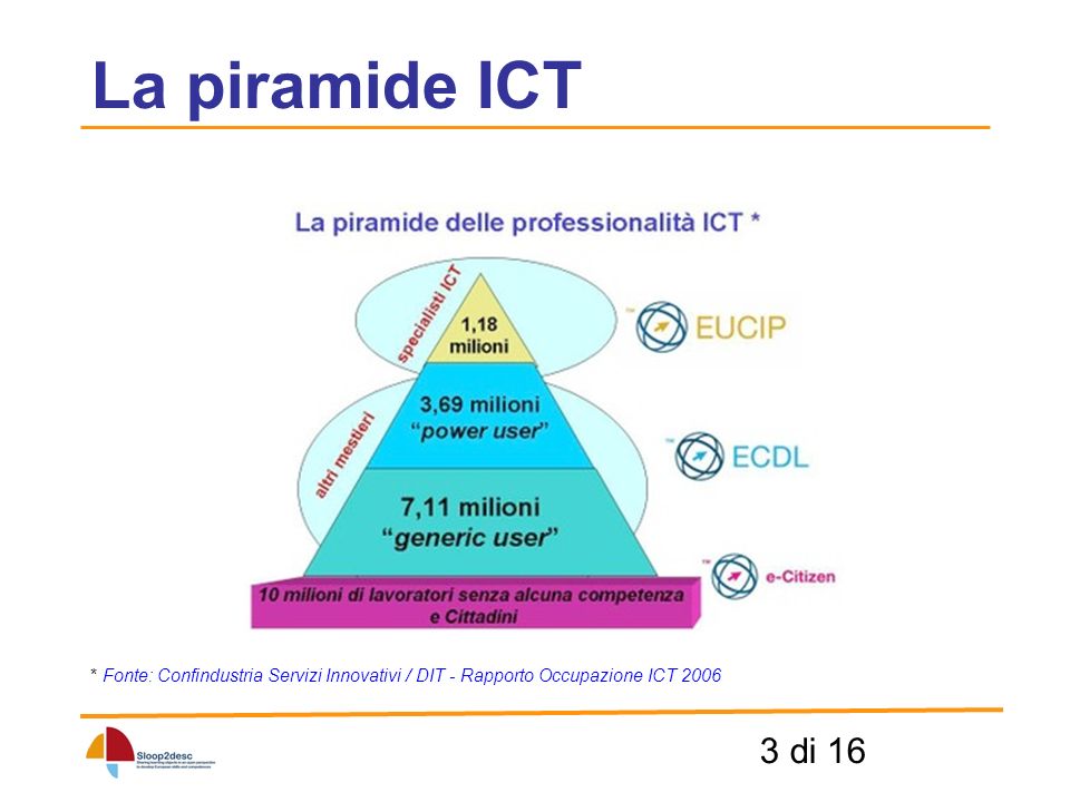 3 di 16 * Fonte: Confindustria Servizi Innovativi / DIT - Rapporto Occupazione ICT 2006 La piramide ICT