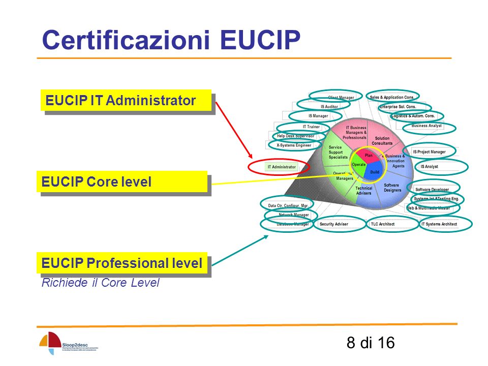 8 di 16 Certificazioni EUCIP EUCIP IT Administrator EUCIP Core level EUCIP Professional level Richiede il Core Level