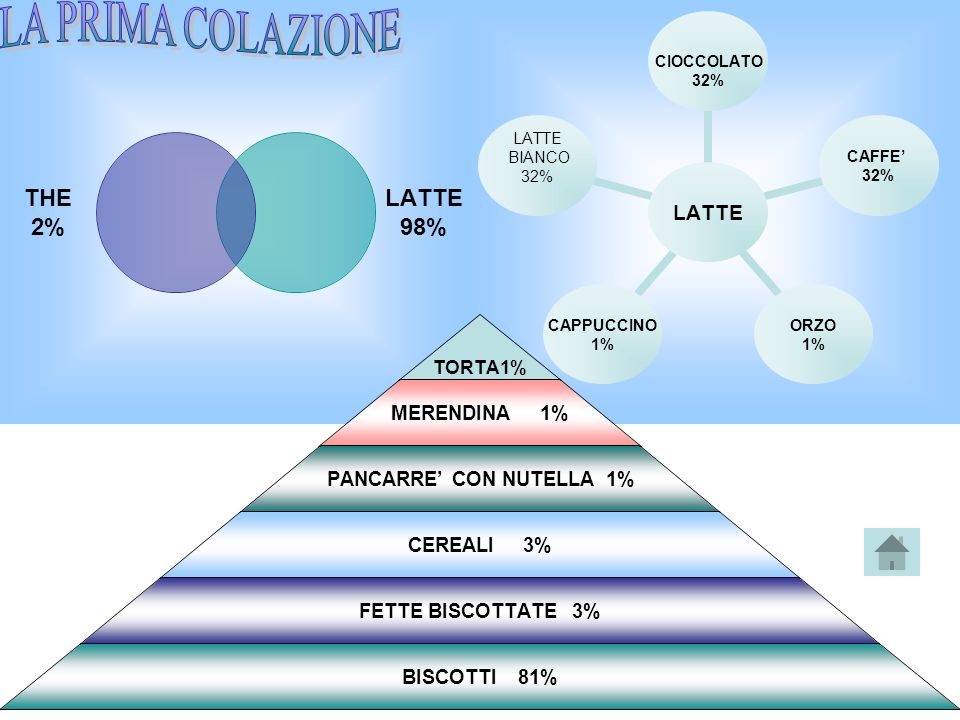 LATTE CIOCCOLATO 32% CAFFE 32% ORZO 1% CAPPUCCINO 1% LATTE BIANCO 32% THE 2% LATTE 98% TORTA1% MERENDINA 1% PANCARRE CON NUTELLA 1% CEREALI 3% FETTE BISCOTTATE 3% BISCOTTI 81%