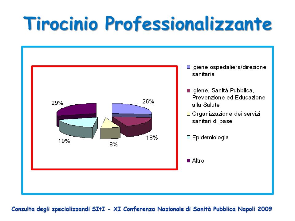 Tirocinio Professionalizzante Consulta degli specializzandi SItI - XI Conferenza Nazionale di Sanità Pubblica Napoli 2009