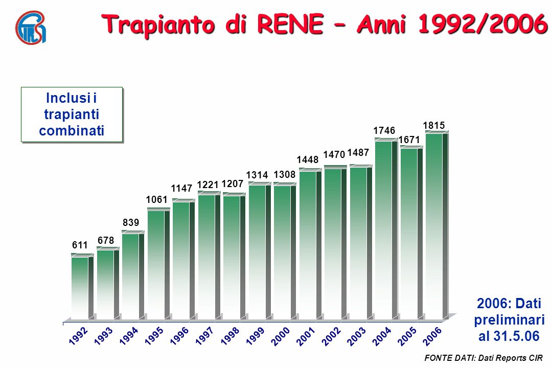 Trapianto di RENE – Anni 1992/2006 Inclusi i trapianti combinati 2006: Dati preliminari al FONTE DATI: Dati Reports CIR