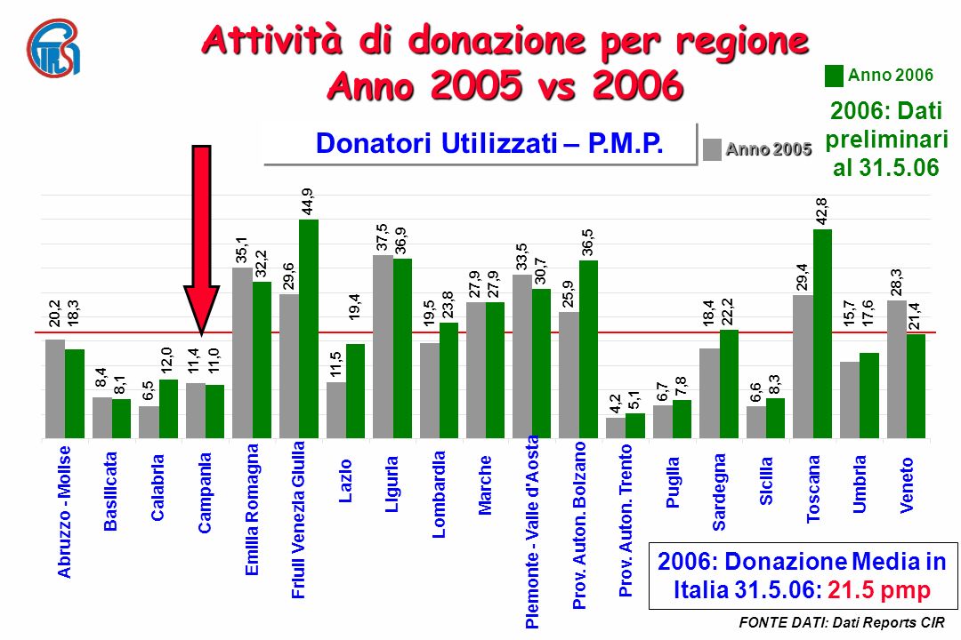 Attività di donazione per regione Anno 2005 vs 2006 Donatori Utilizzati – P.M.P.