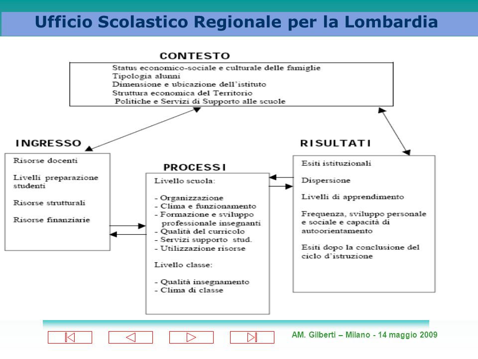AM. Gilberti – Milano - 14 maggio 2009 Ufficio Scolastico Regionale per la Lombardia