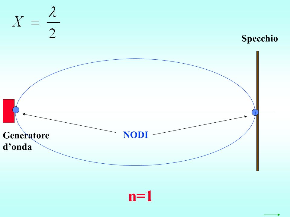 Generatore donda Specchio NODI n=1