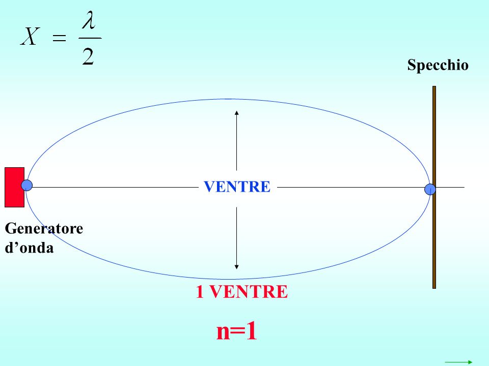 Generatore donda Specchio VENTRE n=1 1 VENTRE