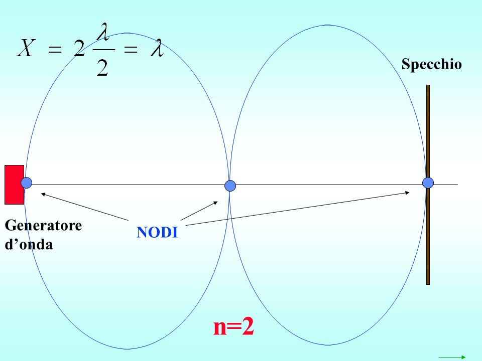 Generatore donda Specchio NODI n=2