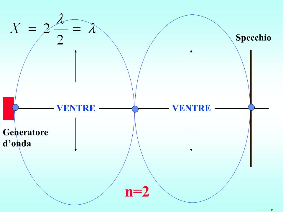 Generatore donda Specchio VENTRE n=2
