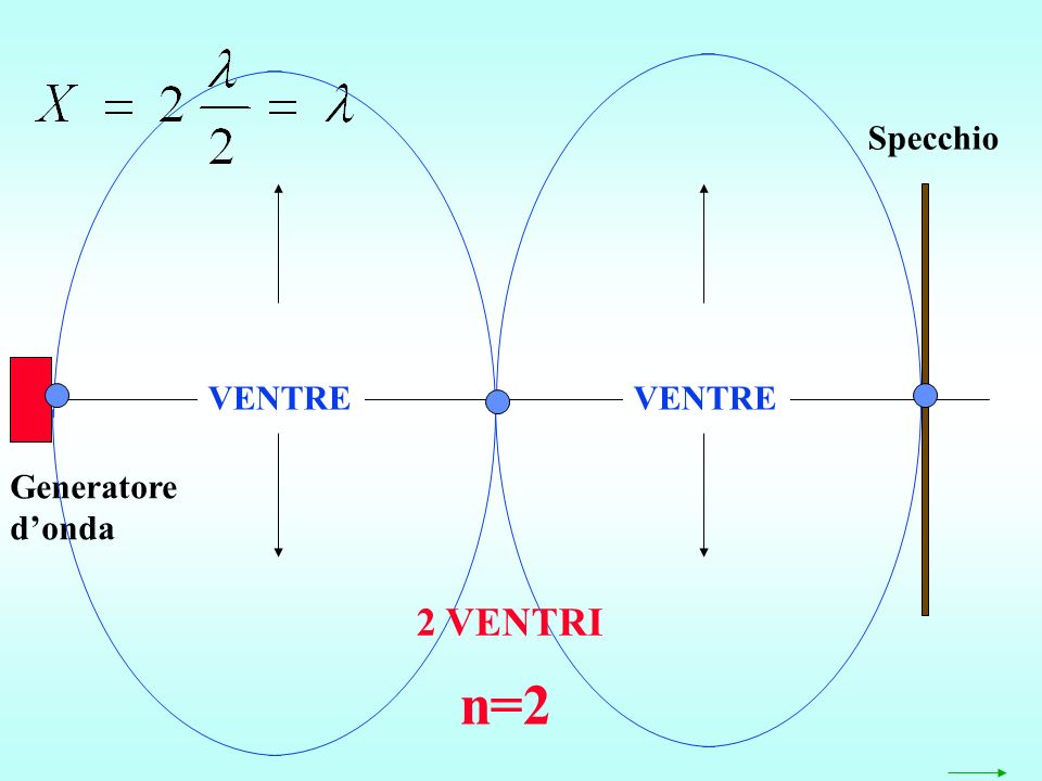 Generatore donda Specchio VENTRE n=2 2 VENTRI