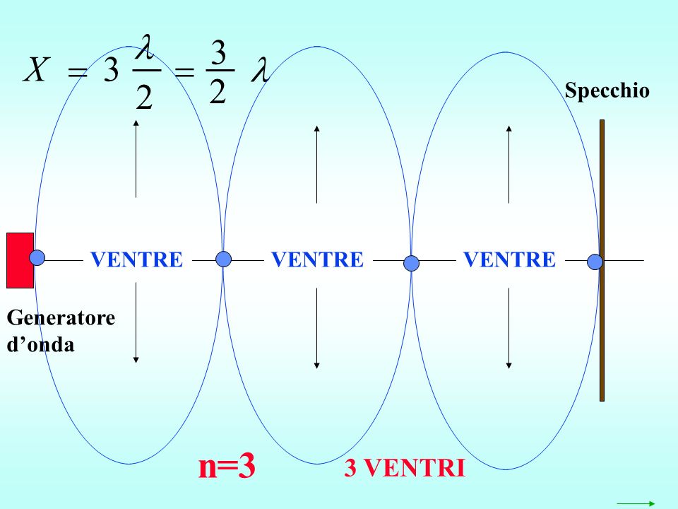 Generatore donda Specchio n=3 X VENTRE 3 VENTRI