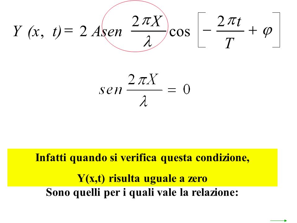 (Cioè: ci sono dei punti che stanno SEMPRE FERMI: I NODI!) Sono quelli per i quali vale la relazione: Infatti quando si verifica questa condizione, Y(x,t) risulta uguale a zero Y(xt)Asen Xt T,cos 2 22