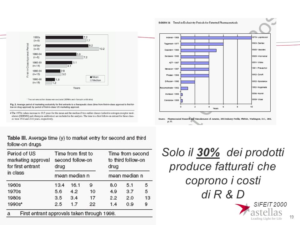 19 Solo il 30% dei prodotti produce fatturati che coprono i costi di R & D SIFEIT 2000